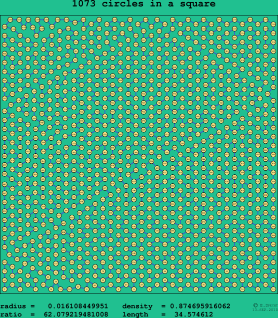1073 circles in a square