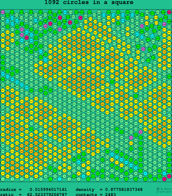 1092 circles in a square