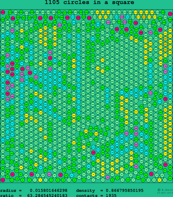 1105 circles in a square