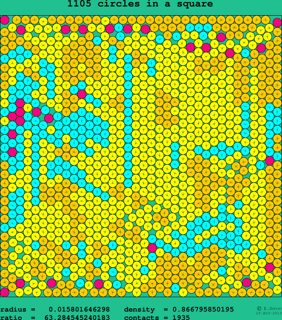 1105 circles in a square