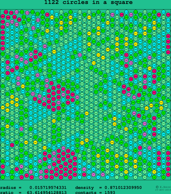 1122 circles in a square