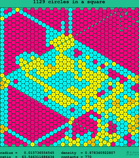 1129 circles in a square
