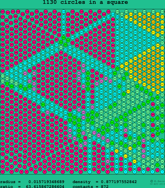 1130 circles in a square