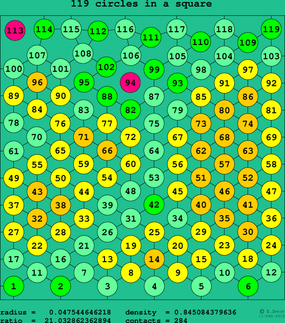 119 circles in a square
