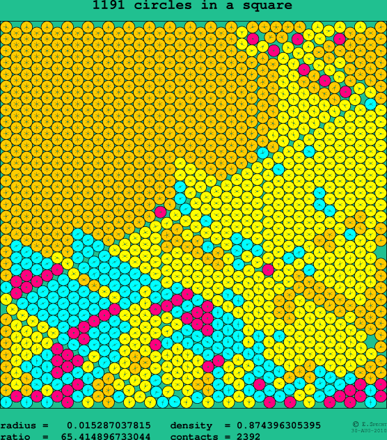 1191 circles in a square