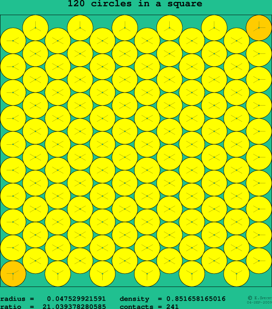 120 circles in a square