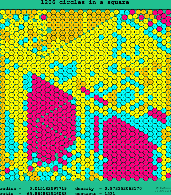 1206 circles in a square