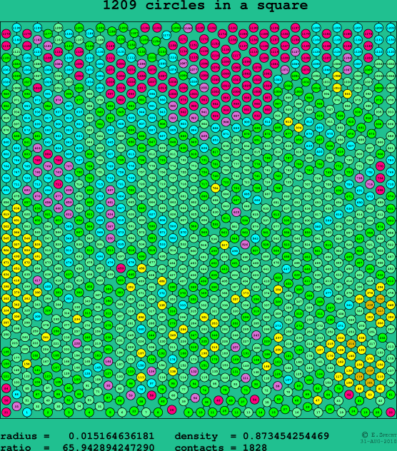 1209 circles in a square