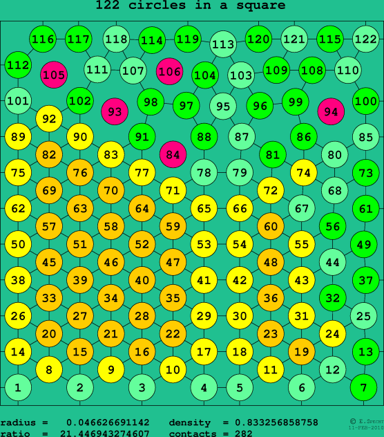 122 circles in a square