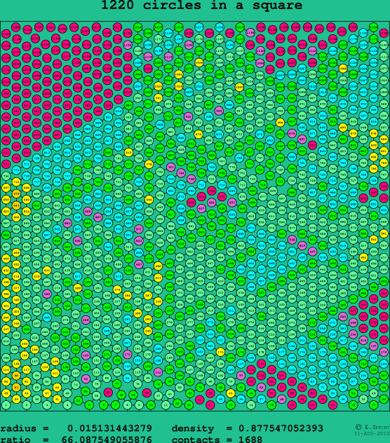 1220 circles in a square