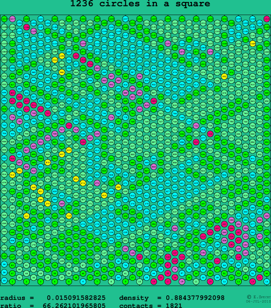 1236 circles in a square