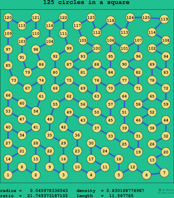 125 circles in a square