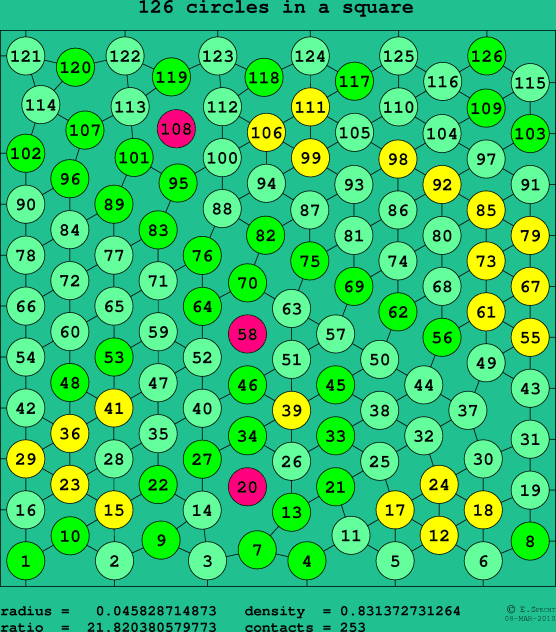 126 circles in a square