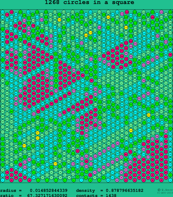 1268 circles in a square
