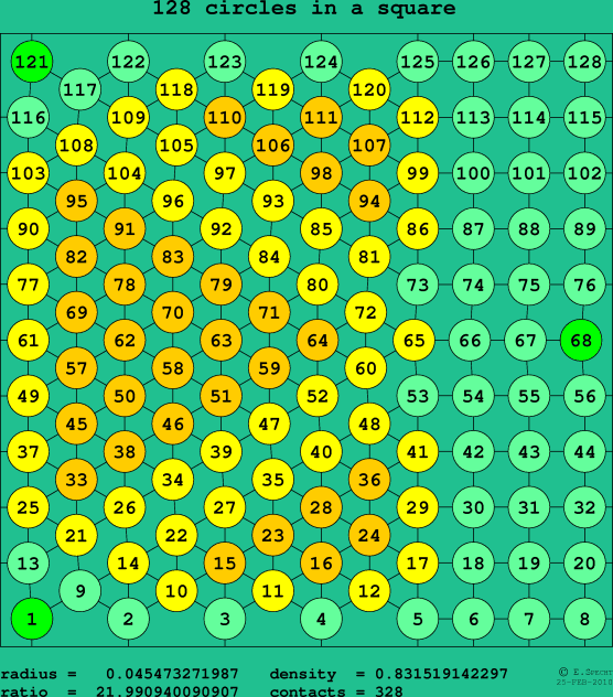 128 circles in a square