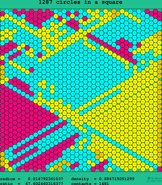 1287 circles in a square