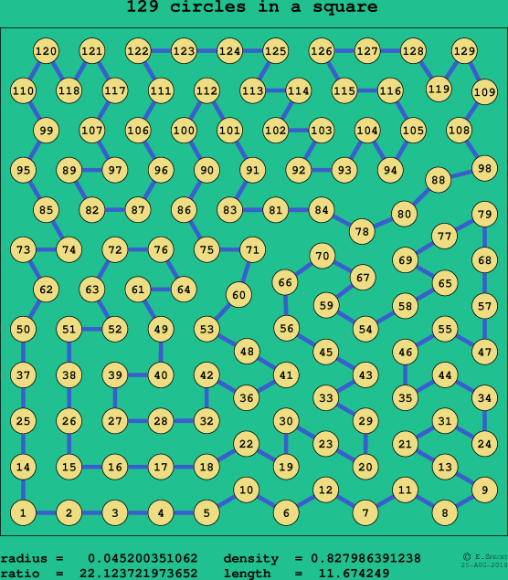 129 circles in a square
