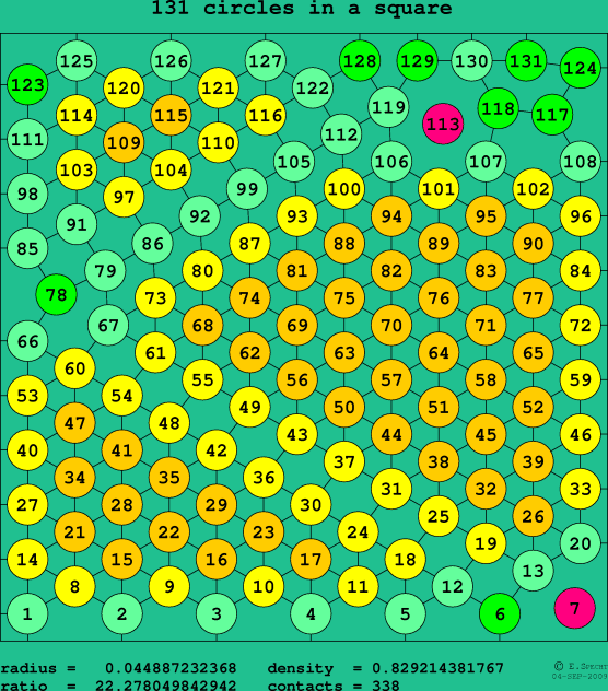 131 circles in a square
