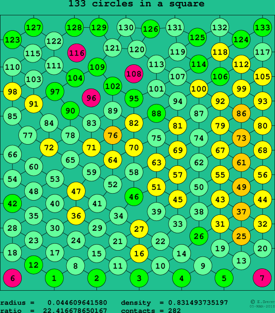 133 circles in a square