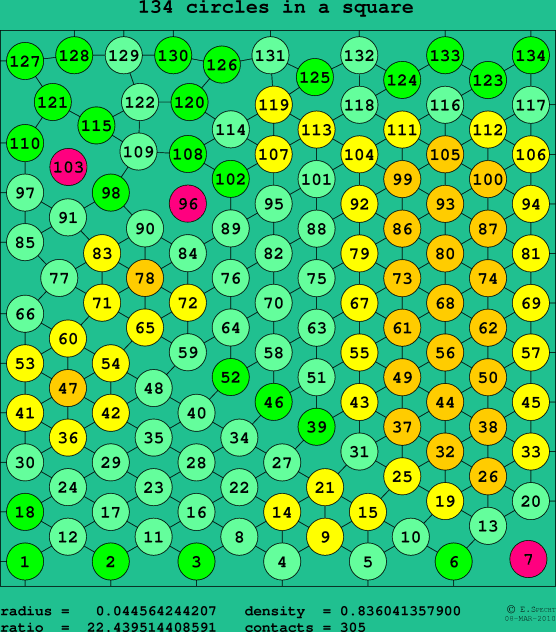 134 circles in a square