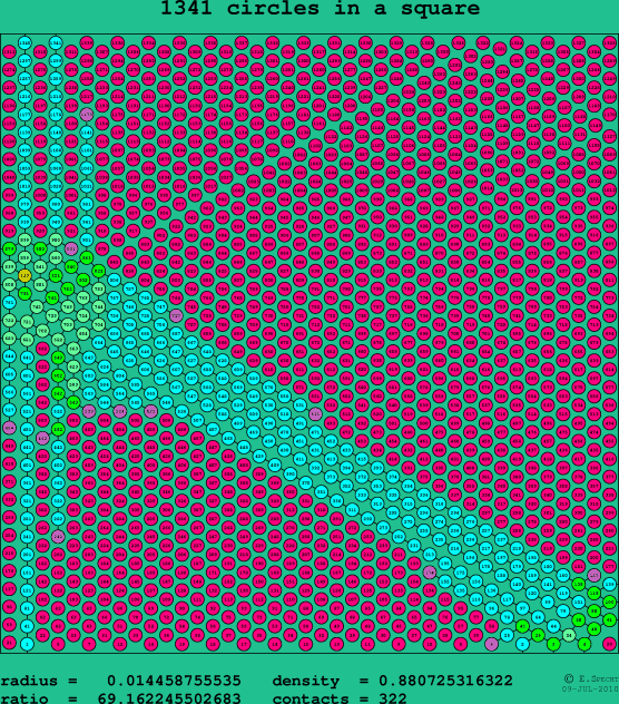 1341 circles in a square