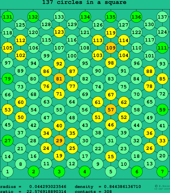 137 circles in a square