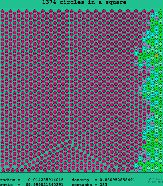 1374 circles in a square