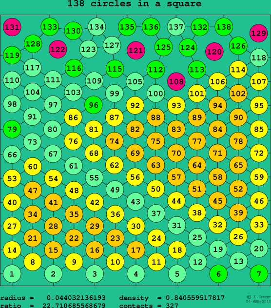 138 circles in a square