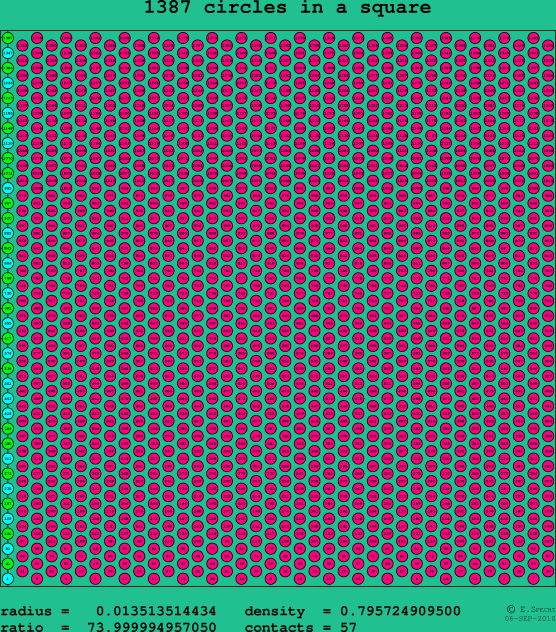 1387 circles in a square