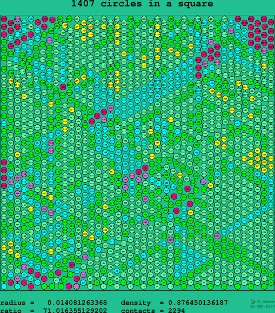 1407 circles in a square