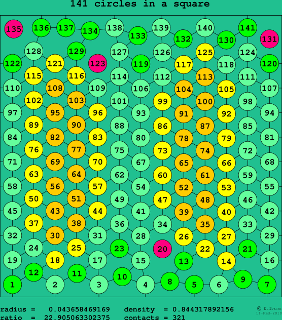 141 circles in a square