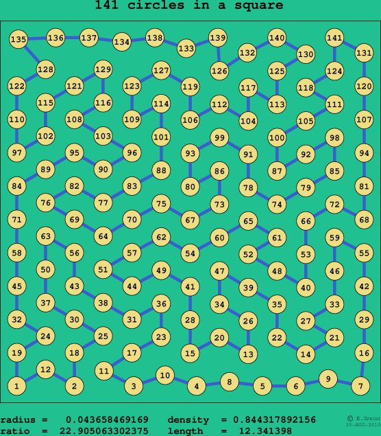 141 circles in a square