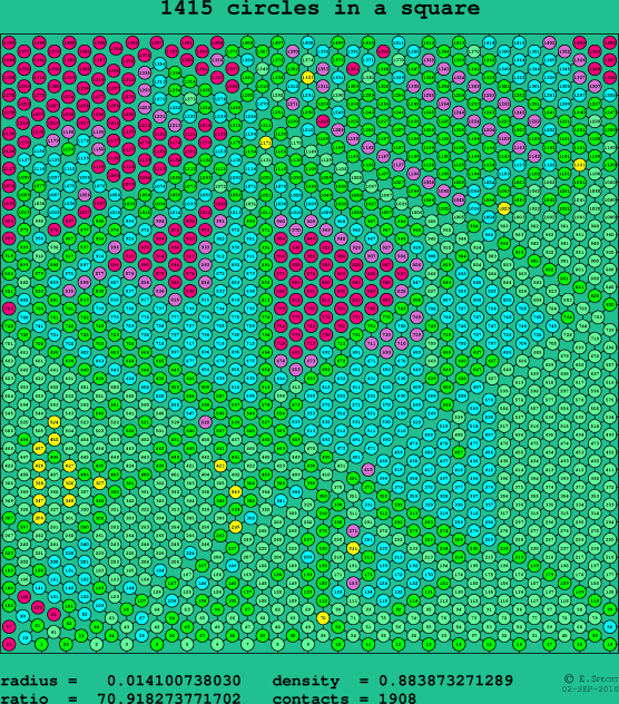 1415 circles in a square