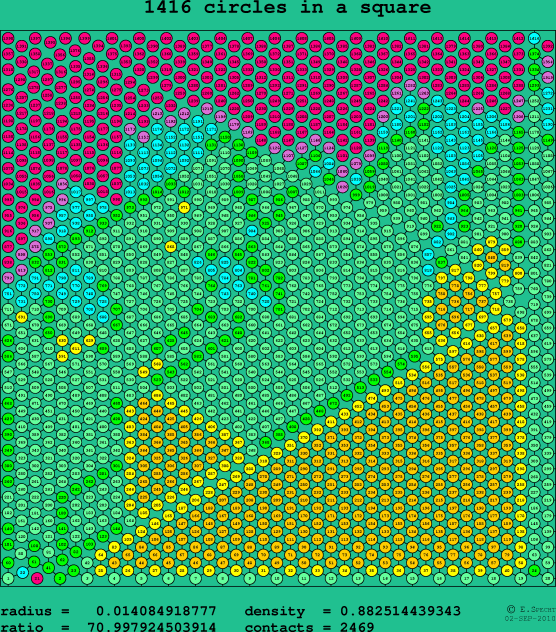 1416 circles in a square