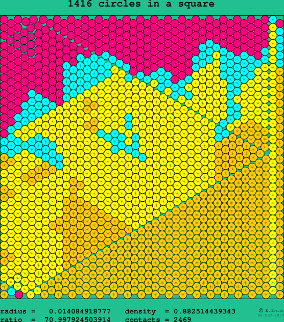 1416 circles in a square