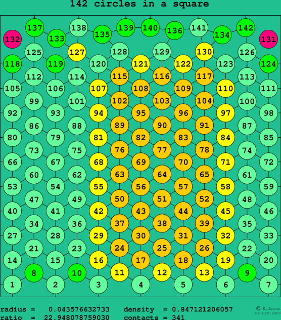 142 circles in a square