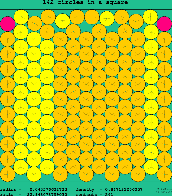142 circles in a square