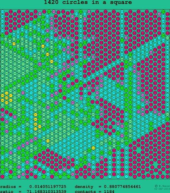 1420 circles in a square
