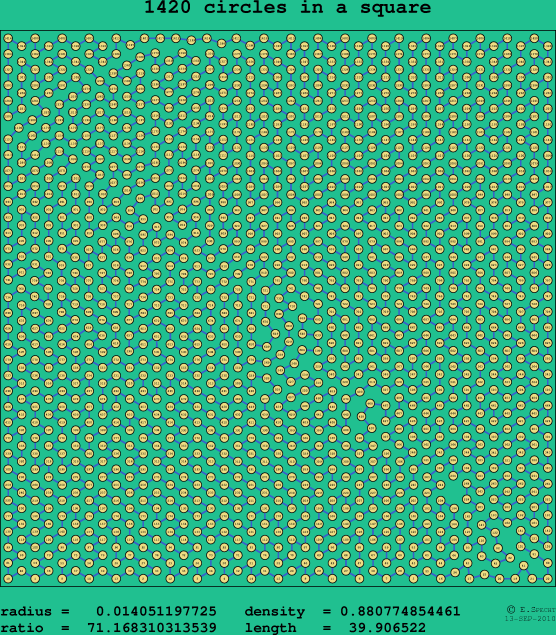 1420 circles in a square