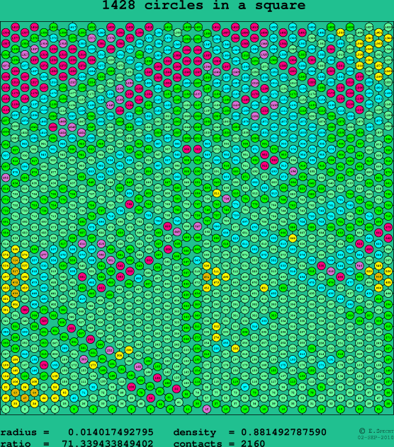 1428 circles in a square