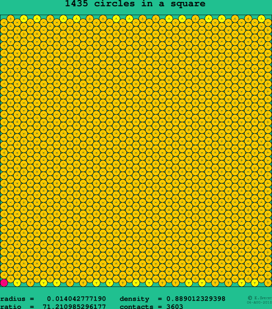 1435 circles in a square