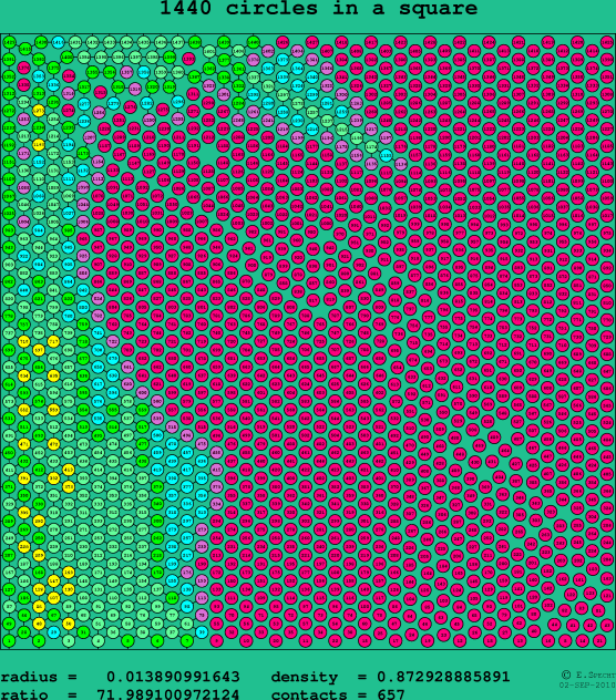 1440 circles in a square