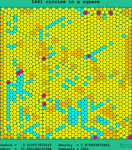 1441 circles in a square