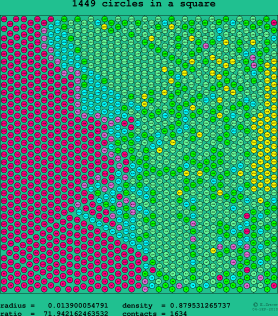 1449 circles in a square