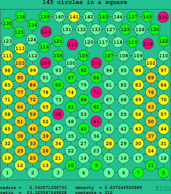 145 circles in a square