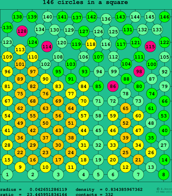 146 circles in a square