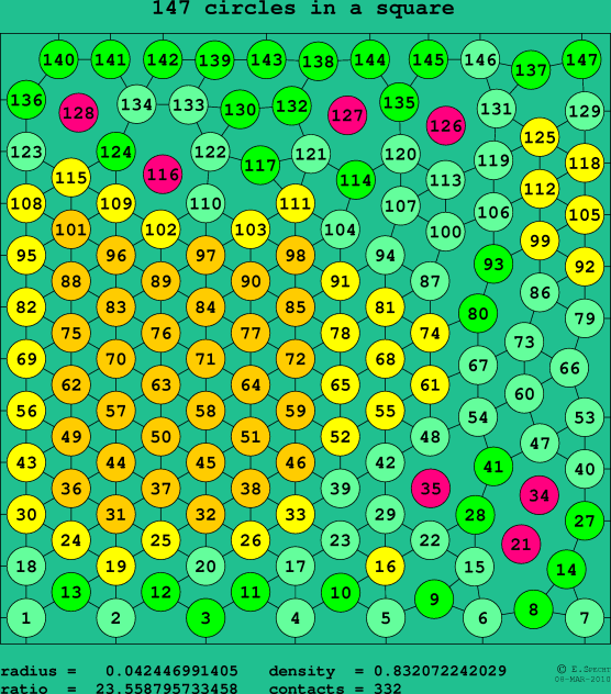 147 circles in a square