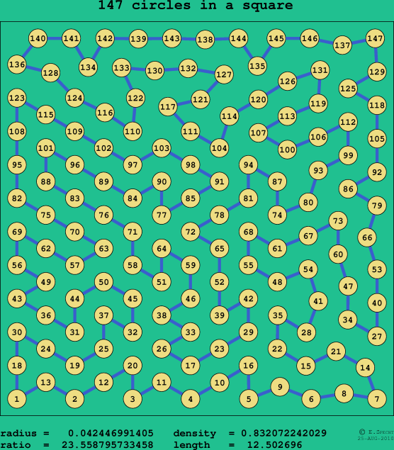 147 circles in a square