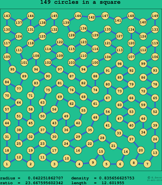149 circles in a square