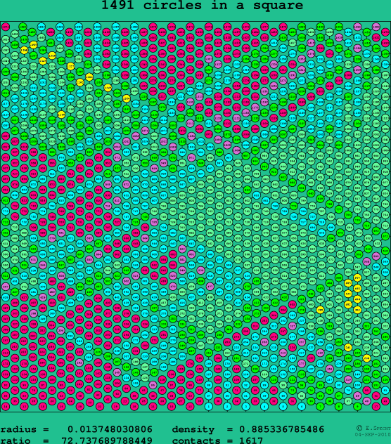 1491 circles in a square